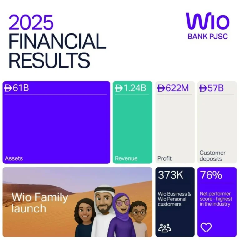 Wio Bank Reports AED1.24 Billion In Revenue For Full Year 2025