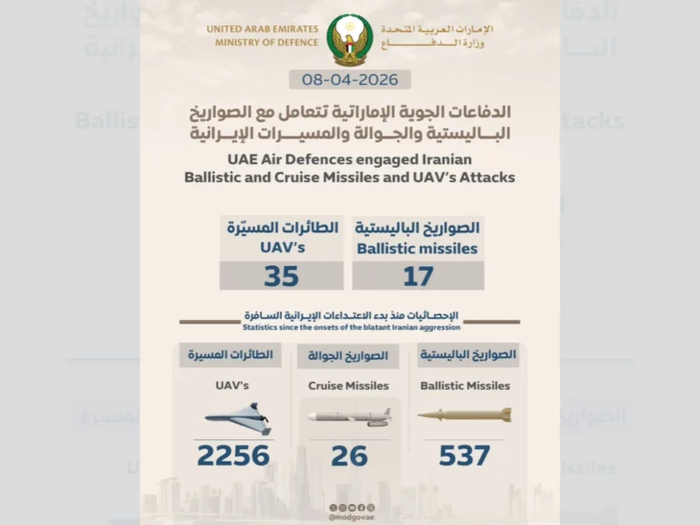 UAE Air Defences engage 17 ballistic missiles and 35 UAV’s